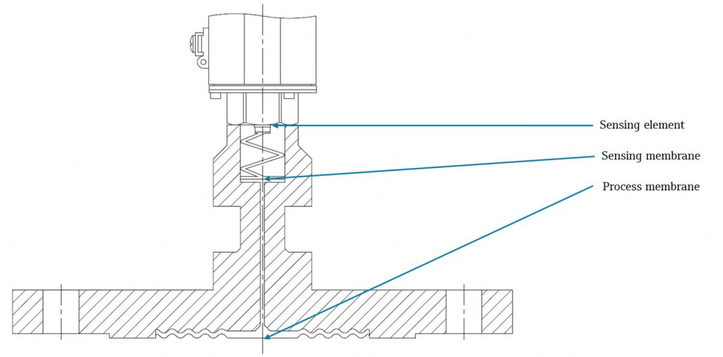 Cross sectional view of a pressure transmitter fitted with a diaphragm seal.